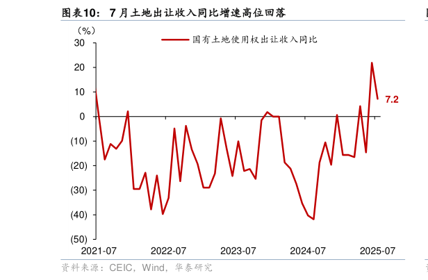 如何解释7 月土地出让收入同比增速高位回落