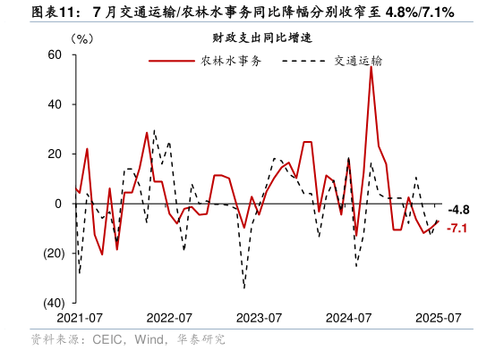 咨询大家7 月交通运输农林水事务同比降幅分别收窄至 4.8%7.1%