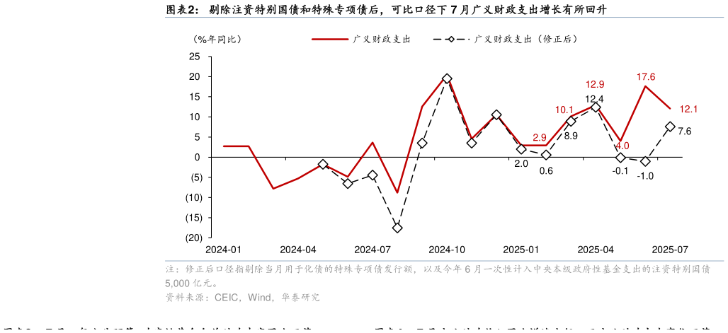 一起讨论下剔除注资特别国债和特殊专项债后，可比口径下 7 月广义财政支出增长有所回升