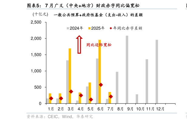 咨询大家7 月广义（中央地方）财政赤字同比偏宽松