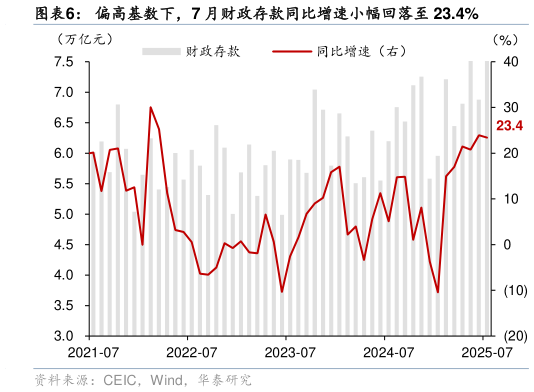 咨询大家偏高基数下，7 月财政存款同比增速小幅回落至 23.4%