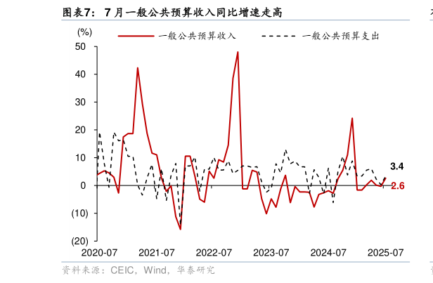 你知道7 月一般公共预算收入同比增速走高