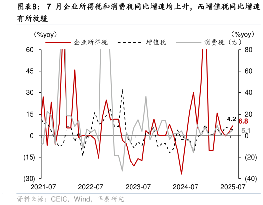 谁能回答7 月企业所得税和消费税同比增速均上升，而增值税同比增速