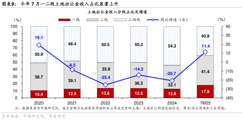 如何才能今年 7 月一二线土地出让金收入占比显著上升