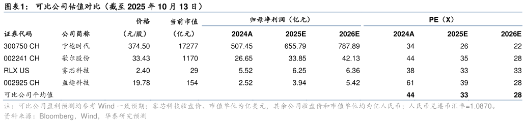 如何才能可比公司估值对比（截至 2025 年 10 月 13 日）
