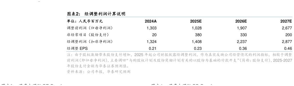 如何解释经调整利润计算说明