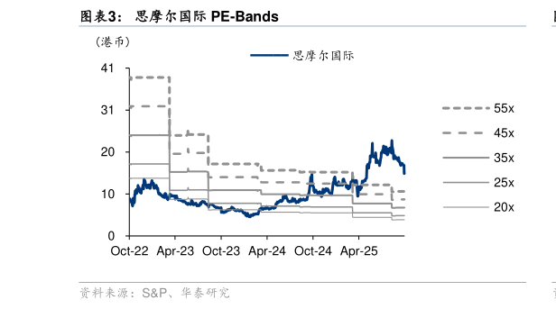 想问下各位网友思摩尔国际 PE-Bands