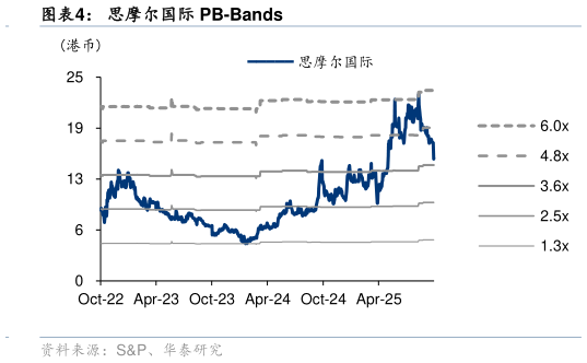 各位网友请教一下思摩尔国际 PB-Bands