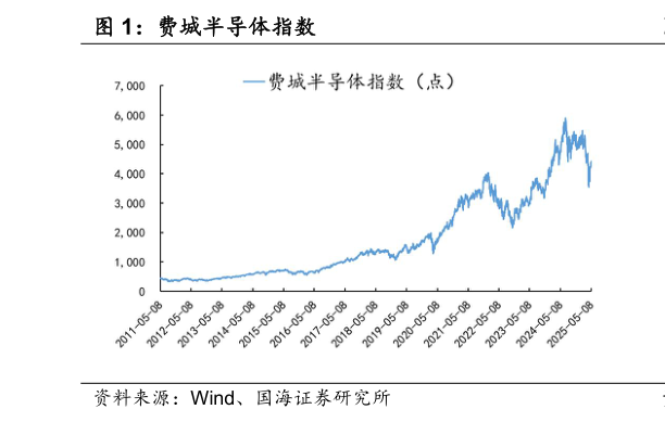 怎样理解费城半导体指数