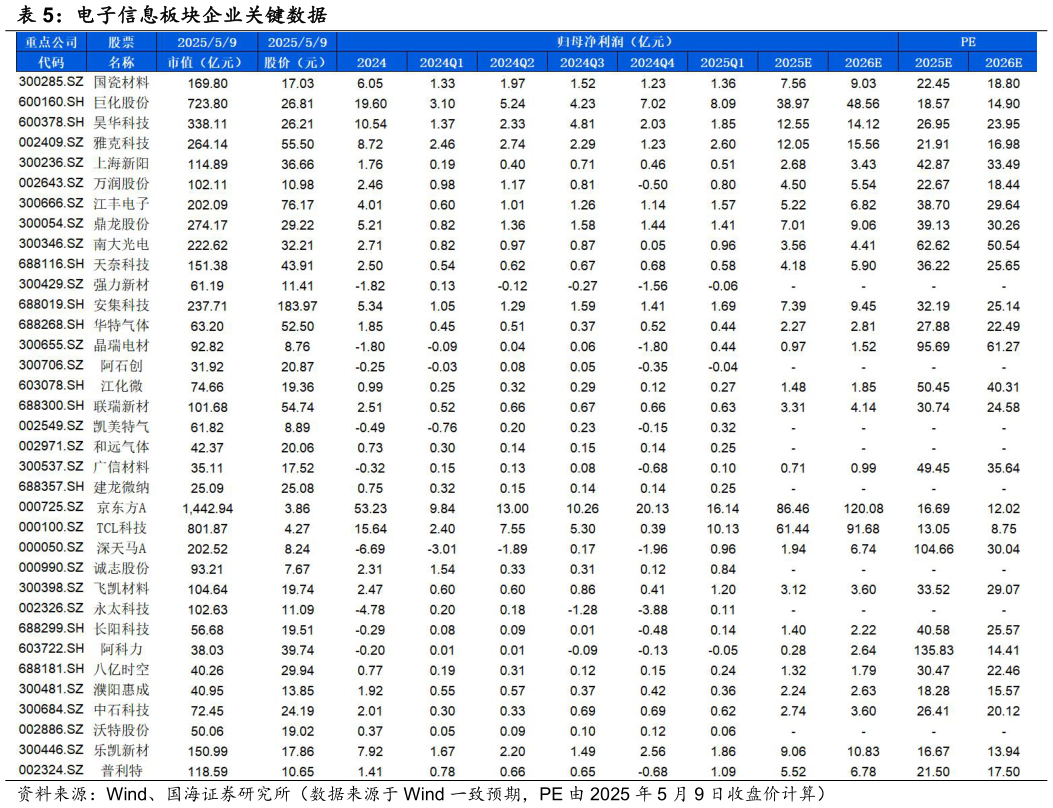 一起讨论下电子信息板块企业关键数据