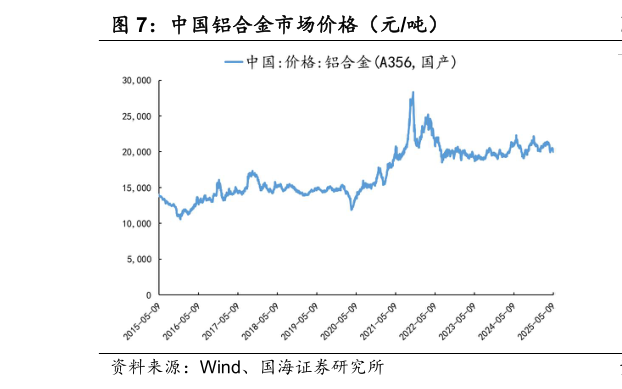 怎样理解中国铝合金市场价格（元吨）