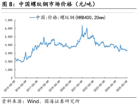 谁能回答中国螺纹钢市场价格（元吨）
