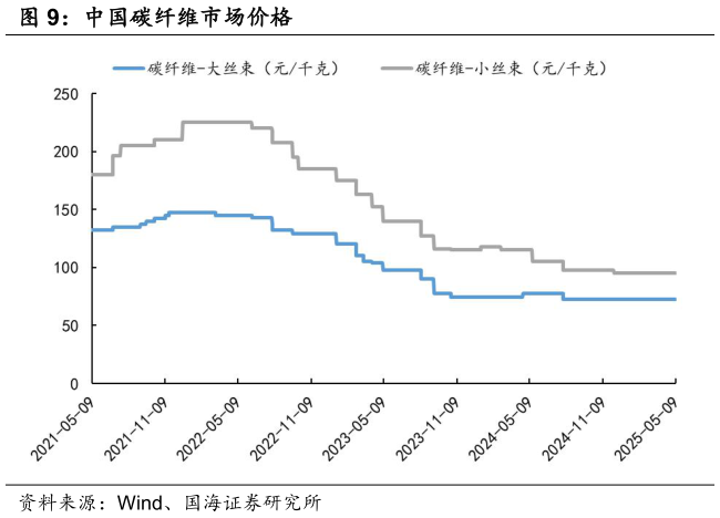 想问下各位网友中国碳纤维市场价格
