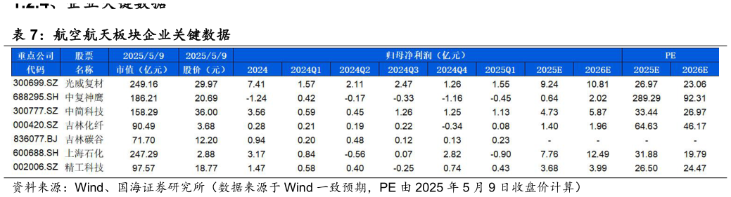 如何了解航空航天板块企业关键数据