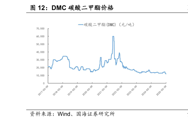 谁能回答DMC 碳酸二甲酯价格