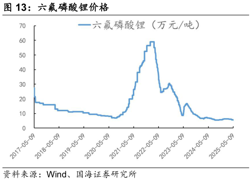 如何解释六氟磷酸锂价格