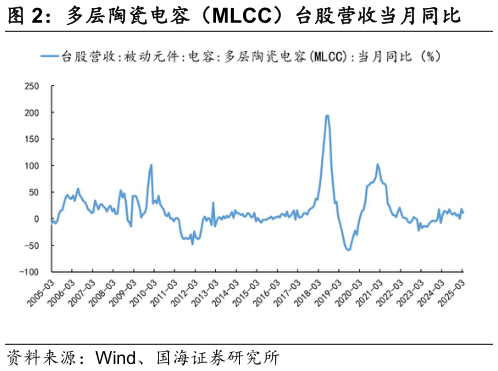 怎样理解多层陶瓷电容（MLCC）台股营收当月同比