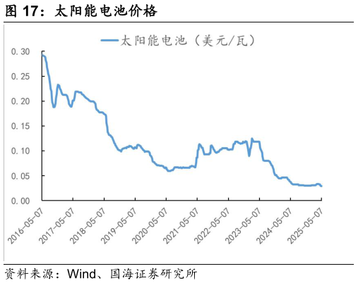如何才能太阳能电池价格