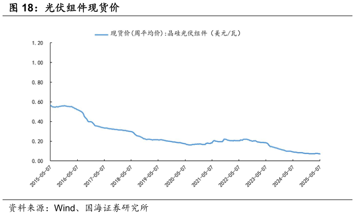 你知道光伏组件现货价