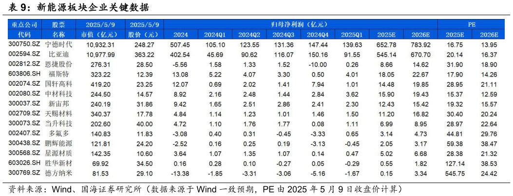 咨询大家新能源板块企业关键数据