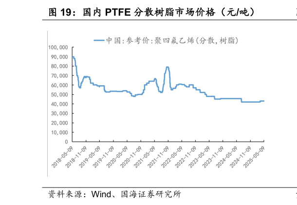 如何才能国内 PTFE 分散树脂市场价格（元吨）