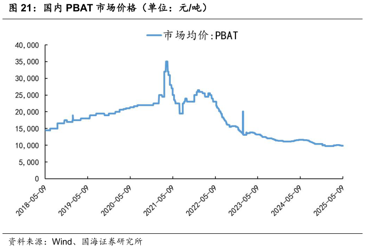 想问下各位网友国内 PBAT 市场价格（单位：元吨）