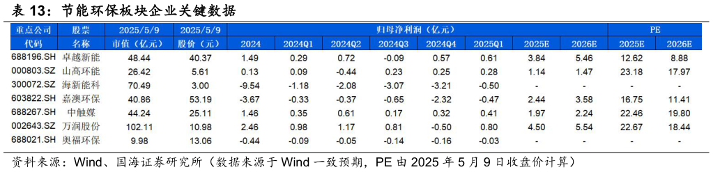 谁能回答节能环保板块企业关键数据