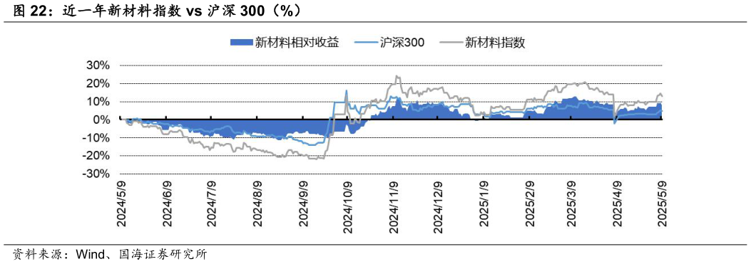 各位网友请教一下近一年新材料指数 vs 沪深 300（%）