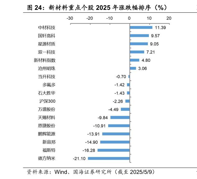 一起讨论下新材料重点个股 2025 年涨跌幅排序（%）