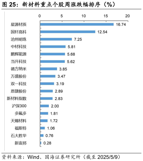 如何才能新材料重点个股周涨跌幅排序（%）