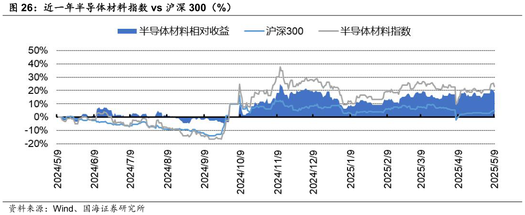 想关注一下近一年半导体材料指数 vs 沪深 300（%）