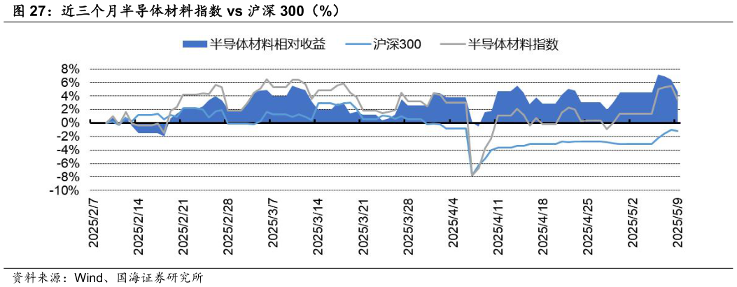 想关注一下近三个月半导体材料指数 vs 沪深 300（%）