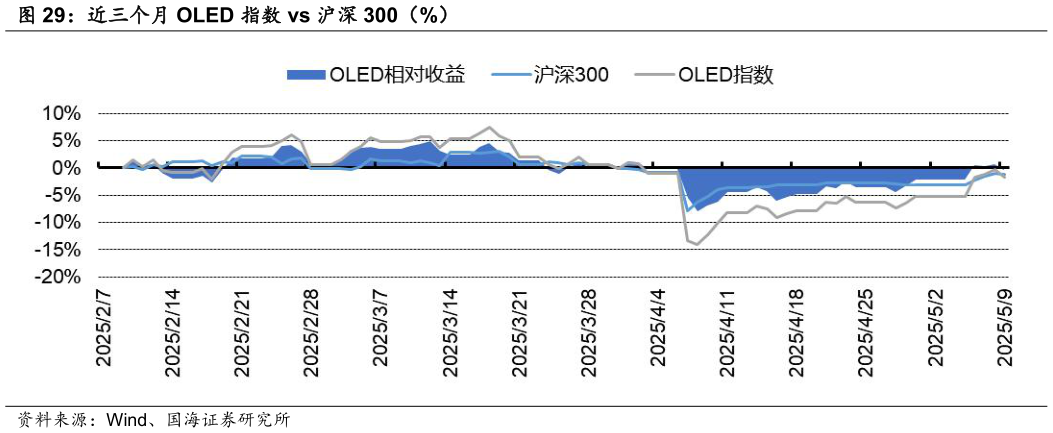 如何才能近三个月 OLED 指数 vs 沪深 300（%）