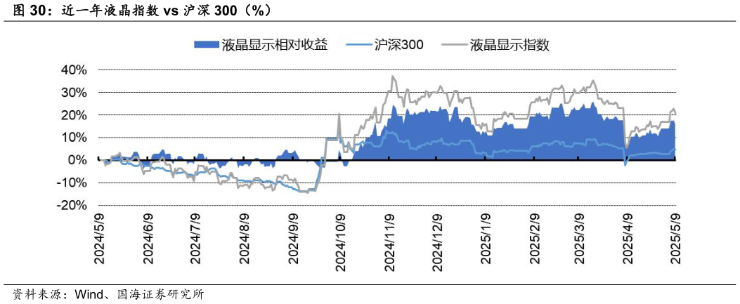 咨询下各位近一年液晶指数 vs 沪深 300（%）