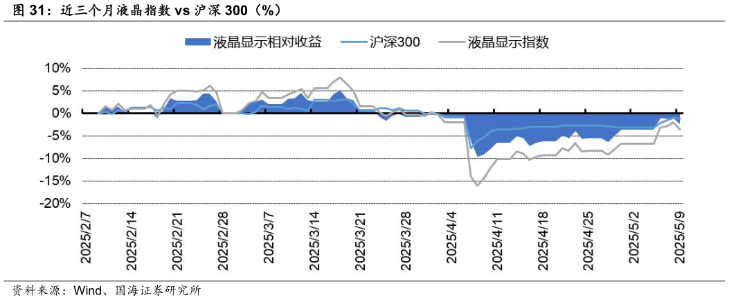 怎样理解近三个月液晶指数 vs 沪深 300（%）