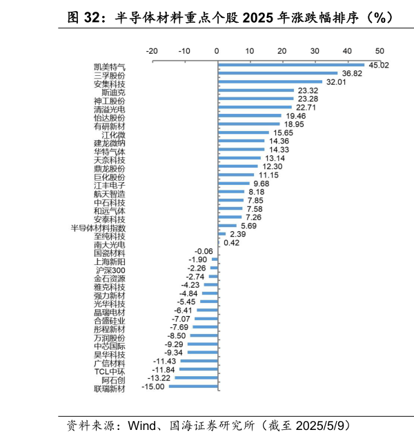 你知道半导体材料重点个股 2025 年涨跌幅排序（%） 半导体材料重点个股周涨跌幅排序（%）