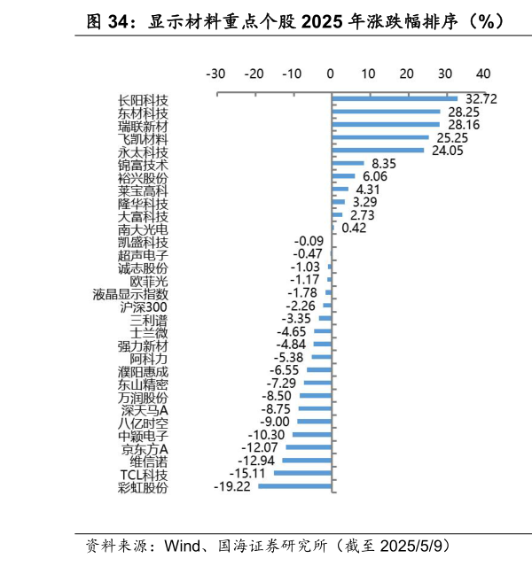 各位网友请教一下显示材料重点个股 2025 年涨跌幅排序（%） 显示材料重点个股周涨跌幅排序（%）