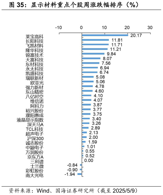 你知道显示材料重点个股周涨跌幅排序（%）