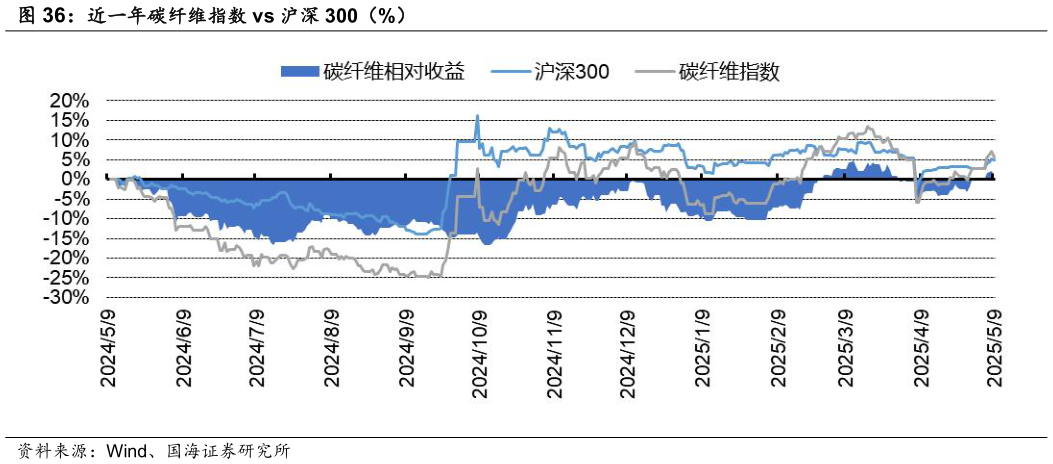 谁知道近一年碳纤维指数 vs 沪深 300（%）