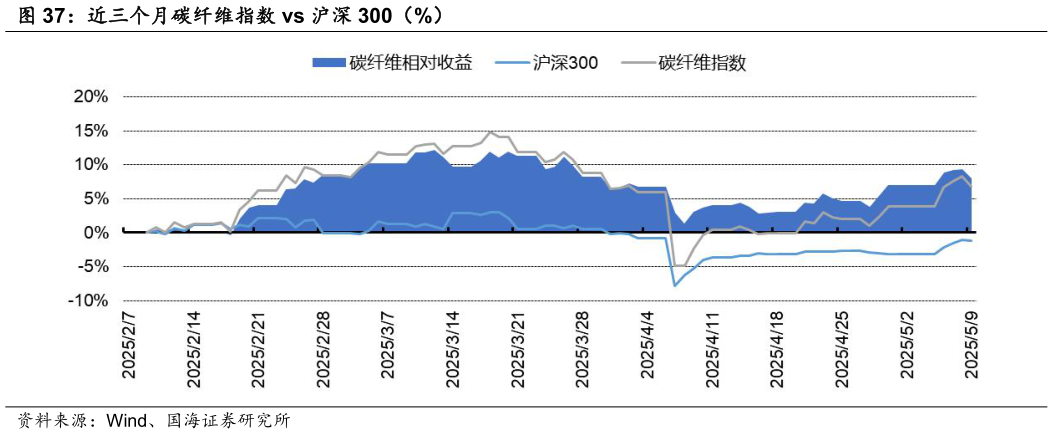 如何了解近三个月碳纤维指数 vs 沪深 300（%）