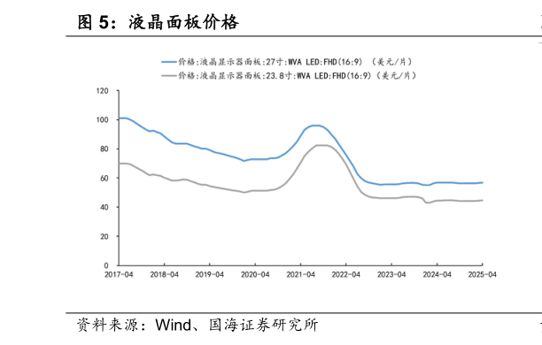想关注一下液晶面板价格