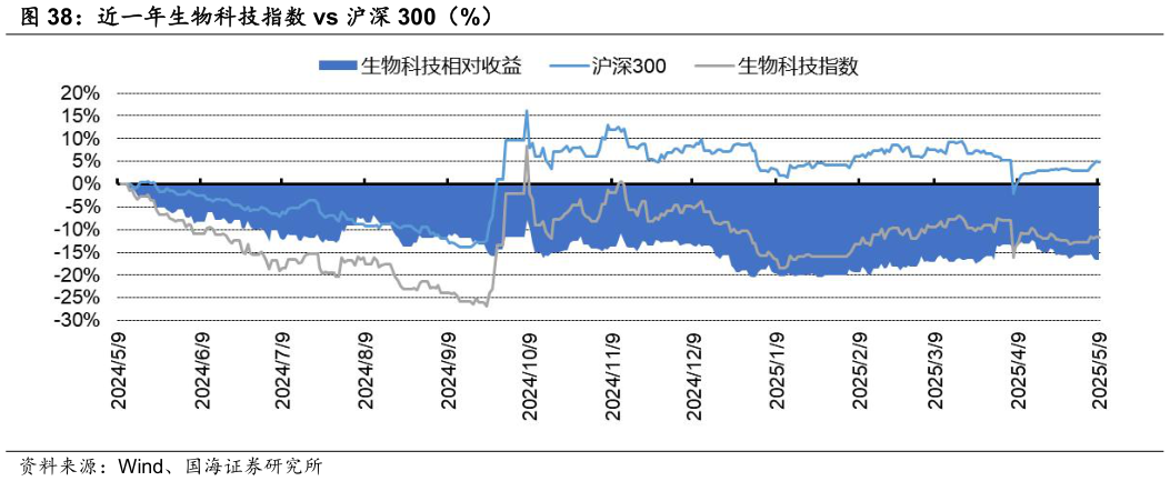 如何才能近一年生物科技指数 vs 沪深 300（%）