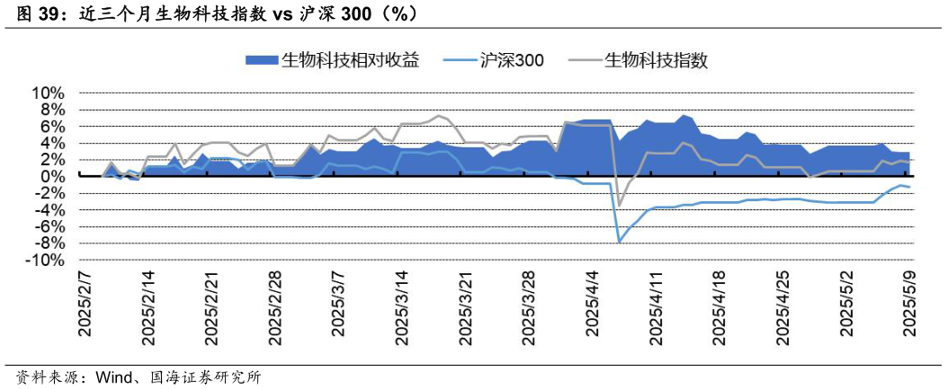 你知道近三个月生物科技指数 vs 沪深 300（%）