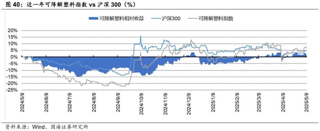 想问下各位网友近一年可降解塑料指数 vs 沪深 300（%）