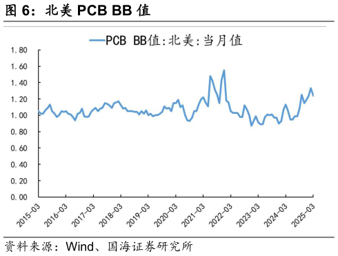 怎样理解北美 PCB BB 值