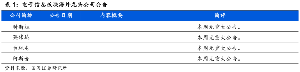 你知道电子信息板块海外龙头公司公告