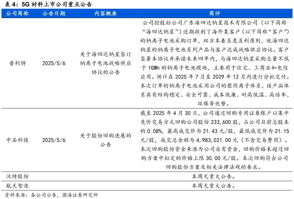 咨询下各位5G 材料上市公司重点公告