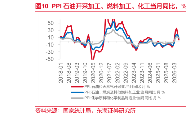 如何了解PPI 石油开采加工、燃料加工、化工当月同比，%    PPI 电子设备当月同比，%