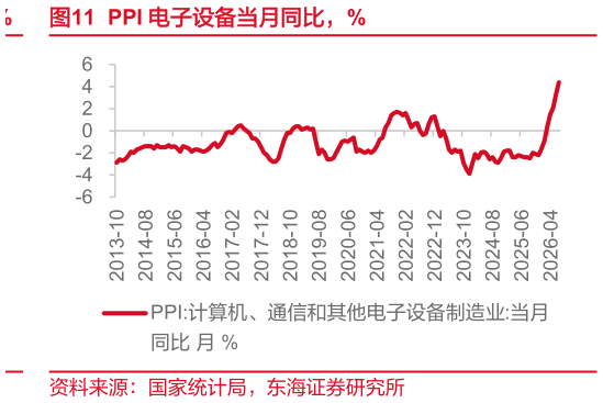 咨询大家PPI 电子设备当月同比，%
