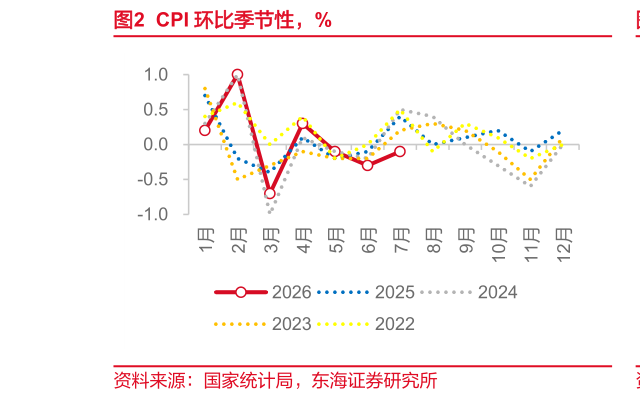 我想了解一下CPI 环比季节性，%